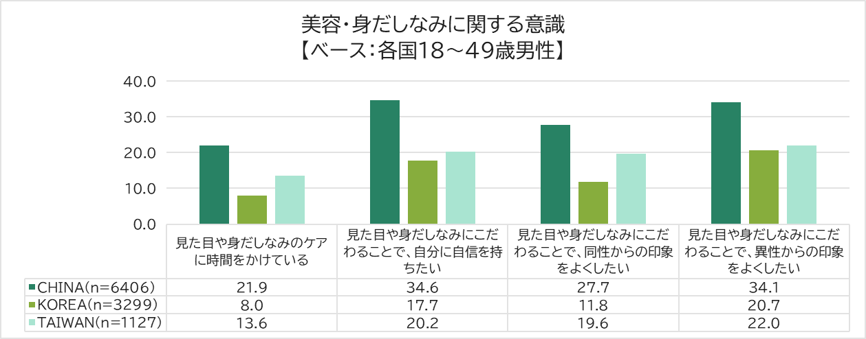 Attitudes toward beauty and personal grooming Base: Men aged 18–49 in each country