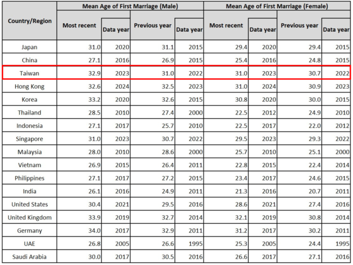 Mean age of first marriage by sex