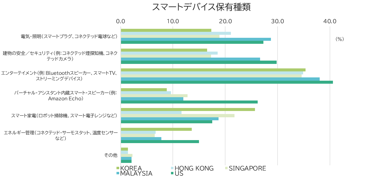 Smart home devices owned by households (MA)