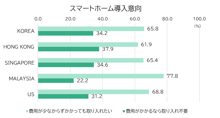 スマートホーム導入意向（SA）