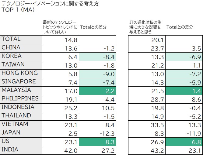 テクノロジー・イノベーションに関する考え方 - TOP 1 (MA)