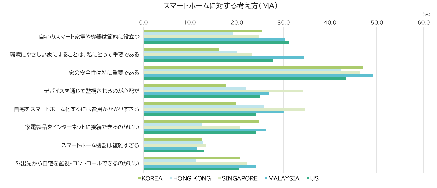 スマートホームに対する考え方（MA）