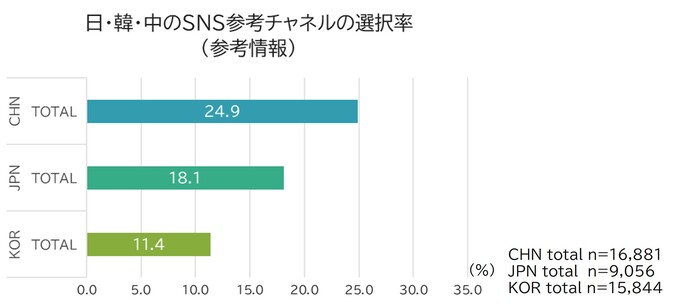 日本・韓国・中国のSNS参考チャンネルの選択率（参考情報）