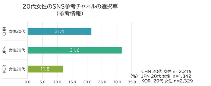 20代女性のSNS参考チャネルの選択率（参考情報）