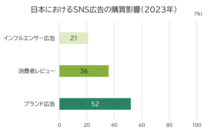 The Impact of Social Media Advertising on Purchasing Decisions in Japan (2023)
