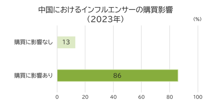 The Influence of Influencers on Purchasing Decisions in China (2023)