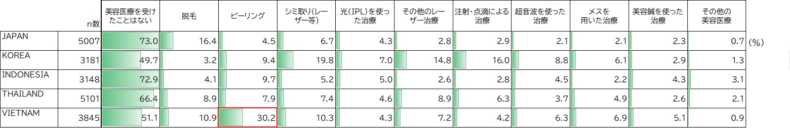 過去に受けたことのある美容医療（複数選択）（ベース：各国18～64歳女性）
