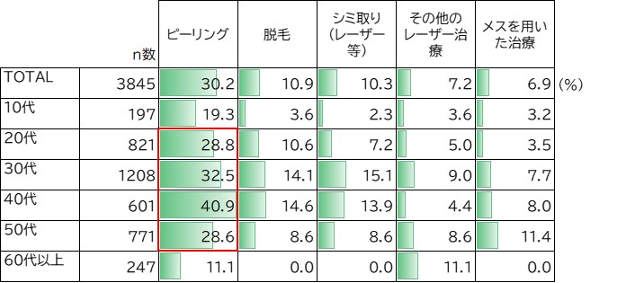 過去に受けたことのある美容医療（複数選択）（ベース：ベトナム18～64歳女性）