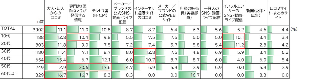 美容に関して最も参考にしている情報 （単一選択）（ベース：ベトナム18～64歳女性）