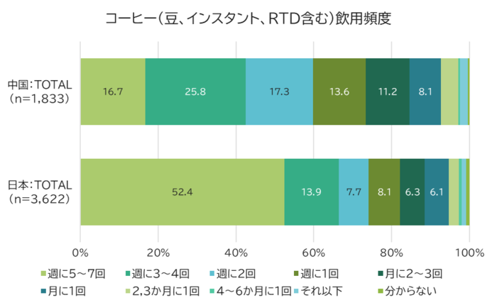 コーヒー（豆、インスタント、RTD含む）飲用頻度（ベース：日本・中国男女18-64歳）