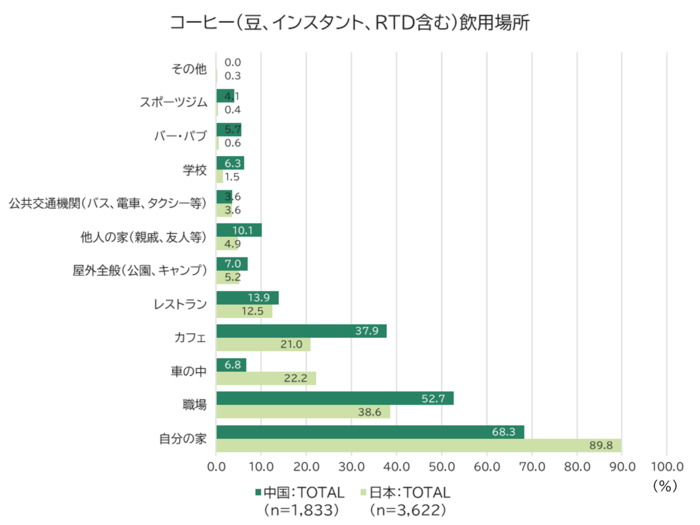 コーヒー（豆、インスタント、RTD含む）飲用場所（ベース：日本・中国男女18-64歳）