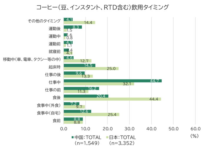 コーヒー（豆、インスタント、RTD含む）飲用タイミング（ベース：日本・中国男女18-64歳）