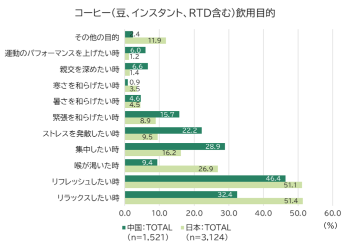 コーヒー（豆、インスタント、RTD含む）飲用目的（ベース：日本・中国男女18-64歳）