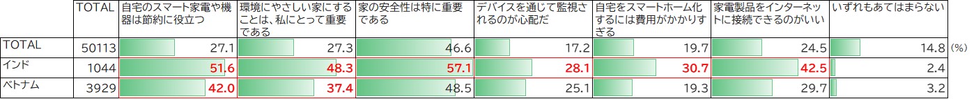 スマートホームに対する考え方（MA）