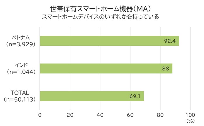 スマートホーム機器　世帯保有率