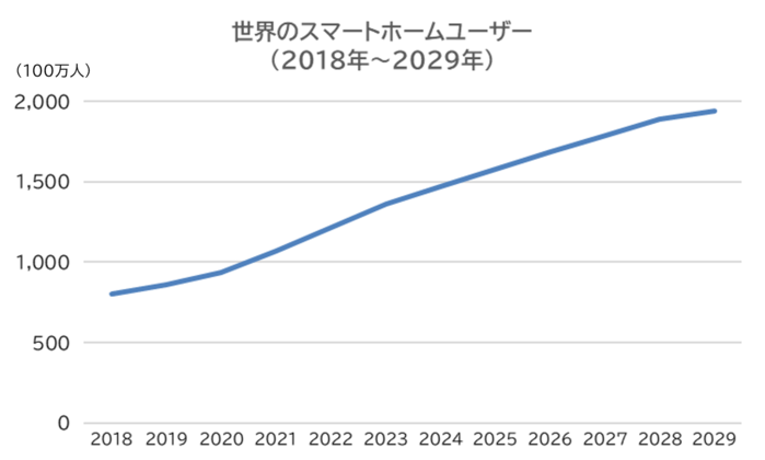 世界のスマートホームユーザー