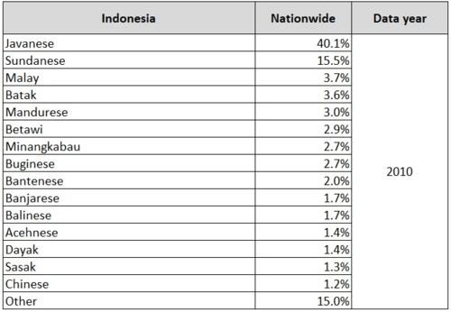 Population ratio by ethnic groups_Indonesia