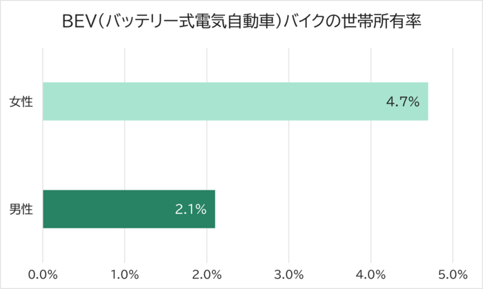 Household ownership rate of BEV (battery electric vehicle) motorcycles
