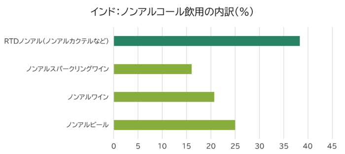 インドにおけるノンアルコール飲用の内訳