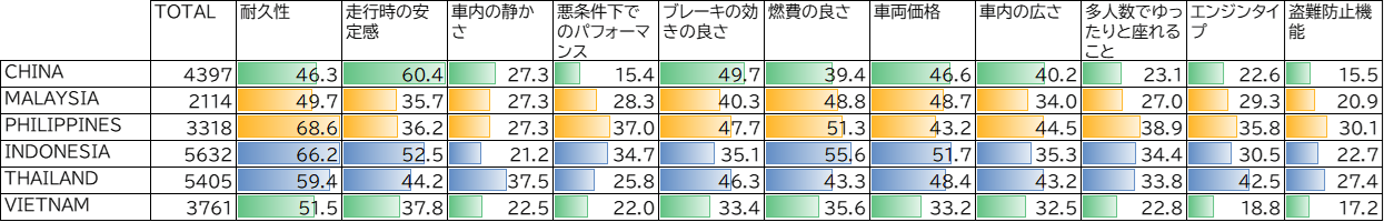 各国の自動車購入時重視点
