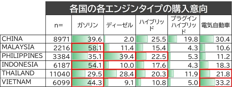各国の各エンジンタイプの購入意向(項目は一部抜粋)
