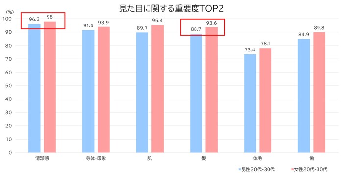 Importance placed on appearance (multiple selections allowed); top responses from men and women (Base: Chinese men and women in their 20s and 30s)