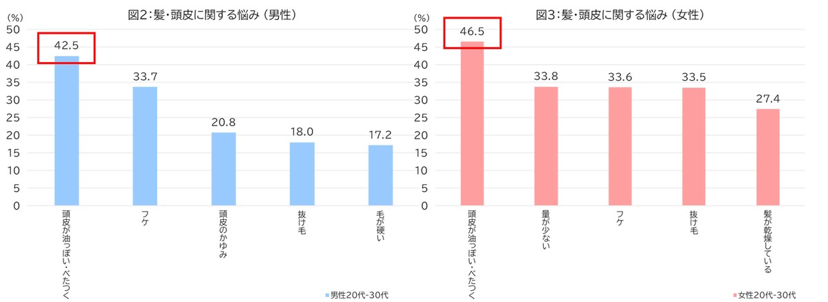 (MA)髪・頭皮に関する悩み 5位を抜粋(ベース:中国の男性・女性20~30代)