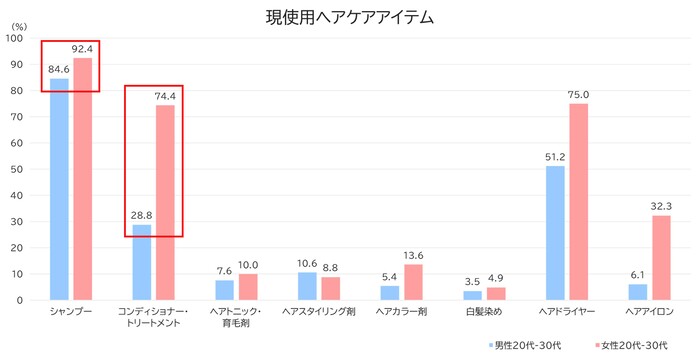 (MA)現使用ヘアケアアイテム(ベース:中国の男性・女性20~30代)