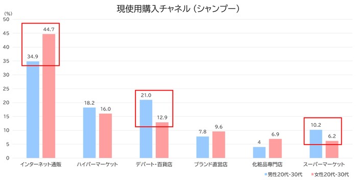 (SA) Top 6 Purchase Channels for Currently Used Shampoos (Base: Chinese men and women in their 20s and 30s)