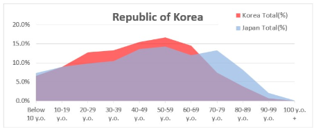 性年代別人口・人口構成比(10歳刻み)_韓国