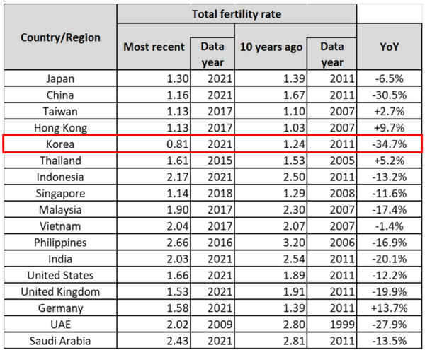 Total fertility rate_17 countries