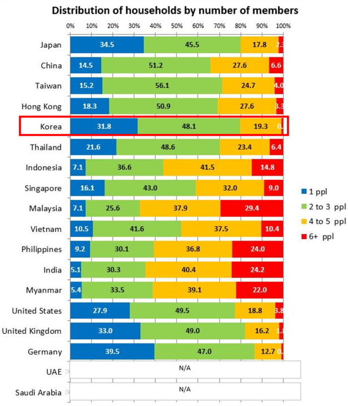 Distribution of households by size (number of members)_16 countries