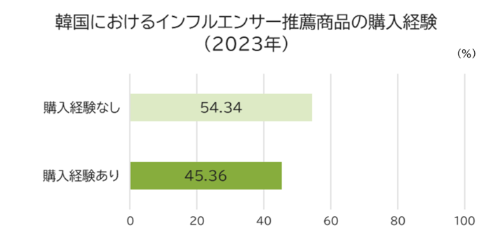 韓国におけるインフルエンサー推薦商品の購入経験(2023年)