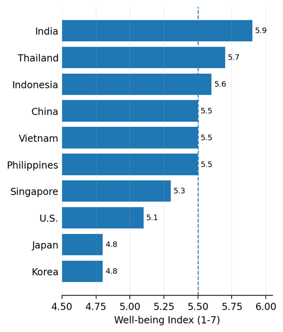 Well-being Index