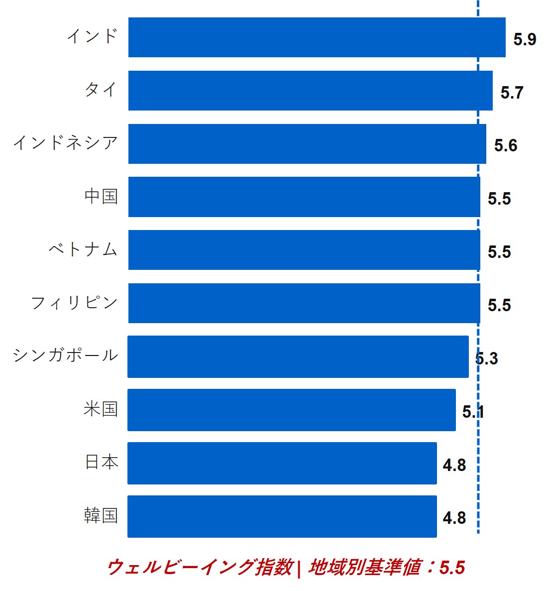 ウェルビーイング指数