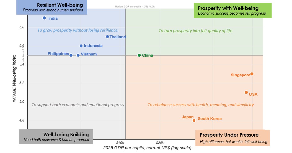 Affluence and well-being reveal different forms of progress across markets.