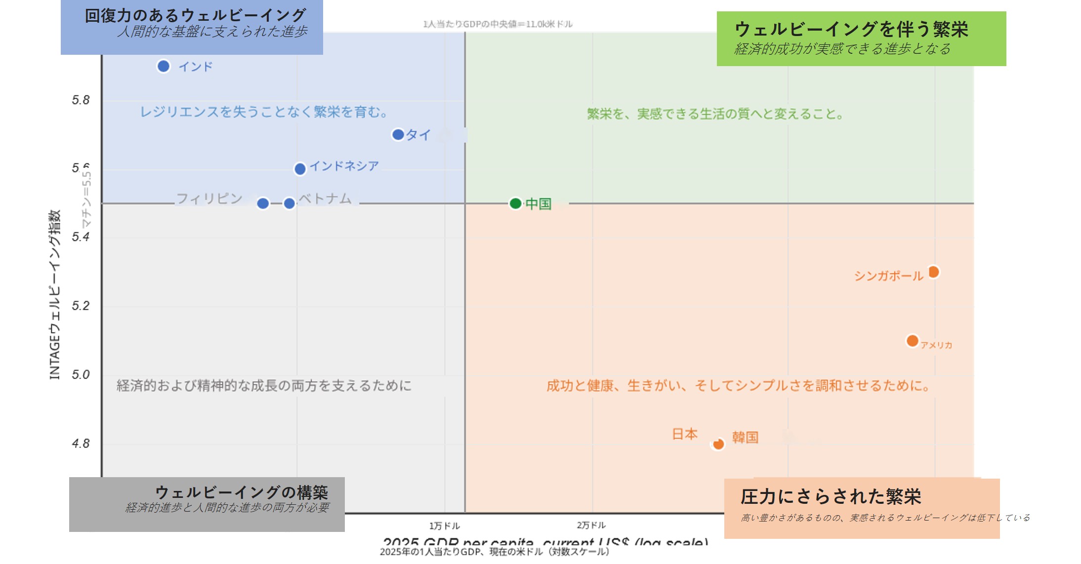 豊かさとウェルビーイングは、市場ごとに異なる形の進歩を明らかにしている