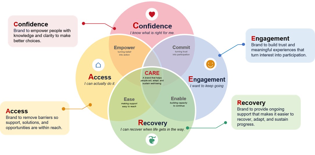 CARE turns well-being needs into actionable brand roles: Confidence, Access, Recovery and Engagement.