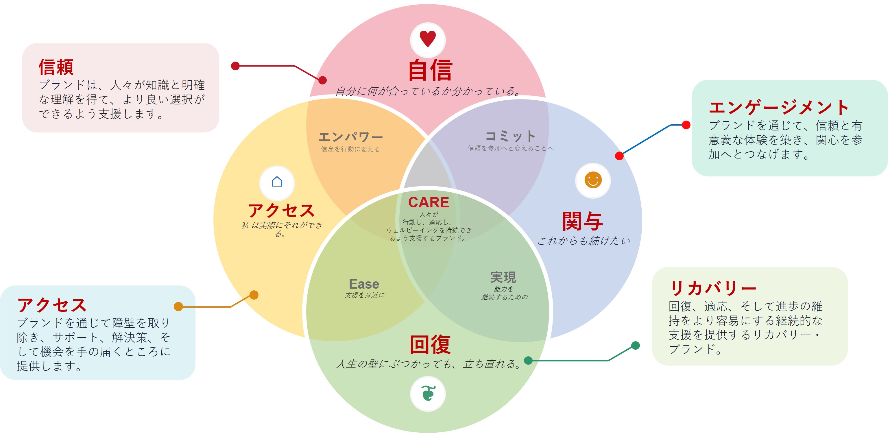 CAREは、ウェルビーイングのニーズを、実行可能なブランドの役割、すなわち「自信(Confidence)」「アクセス(Access)」「回復(Recovery)」「エンゲージメント(Engagement)」へと変換します。