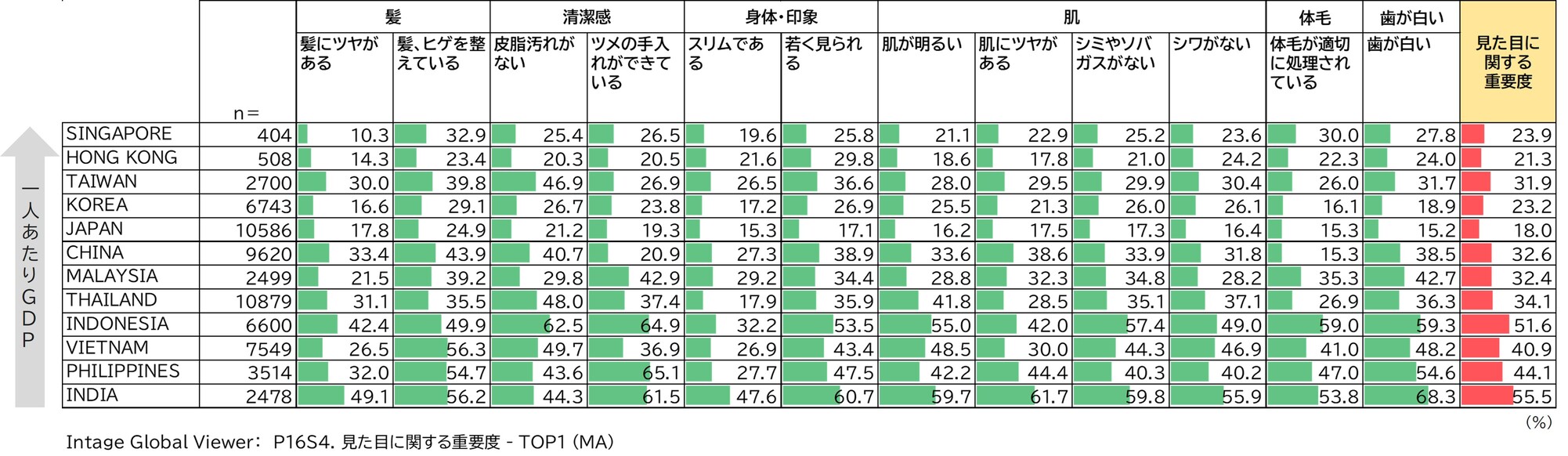 見た目に関する重要度