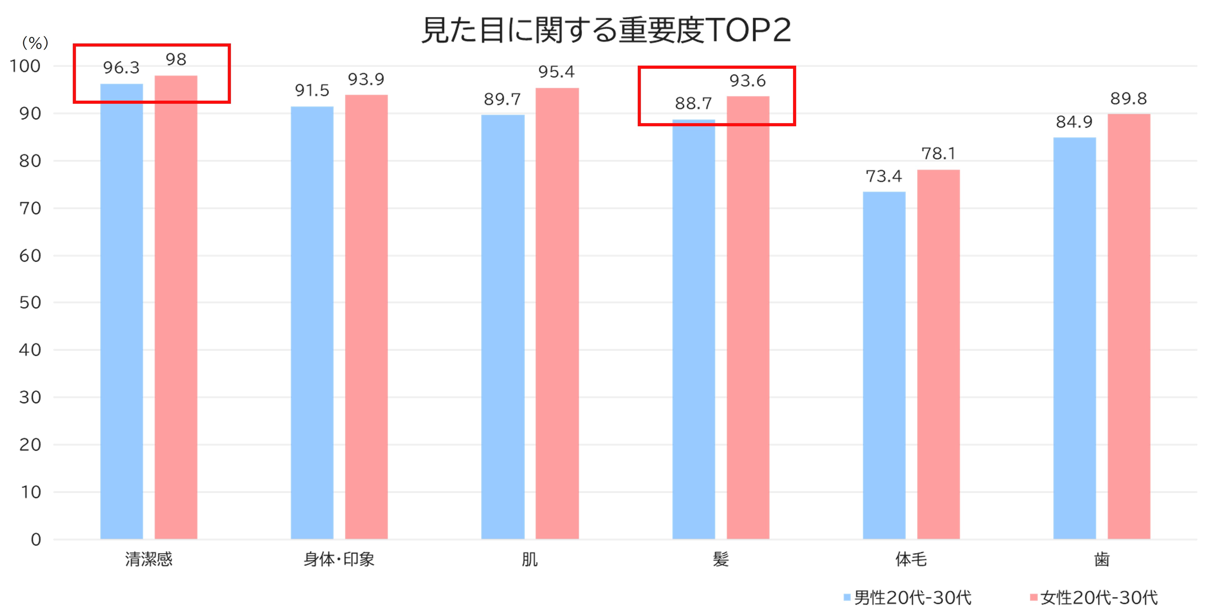 見た目重視度（複数選択）男女上位を抜粋（ベース：中国の男性・女性20~30代）