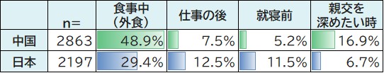 Timing and Purpose of Beer Consumption (MA) [Base: Consumers who drank beer in each category within the past month]