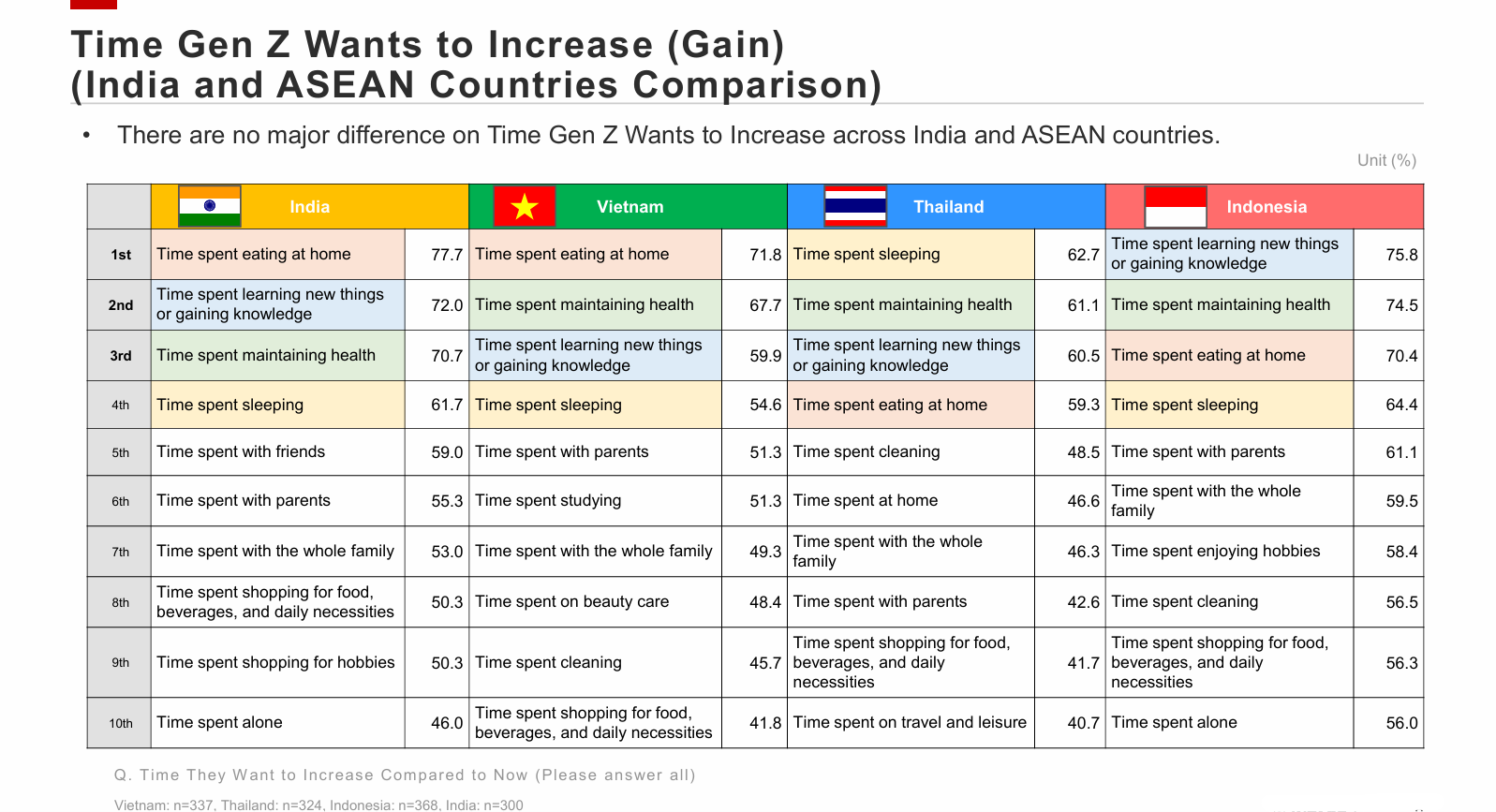 Time Gen Z Wants to Increase (or Secure) <A Comparison of India and ASEAN Countries>