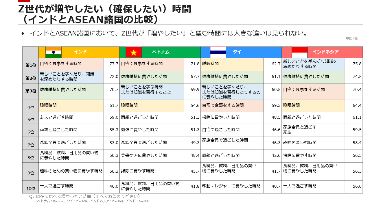Z世代が増やしたい(確保したい)時間<インドとASEAN諸国の比較>