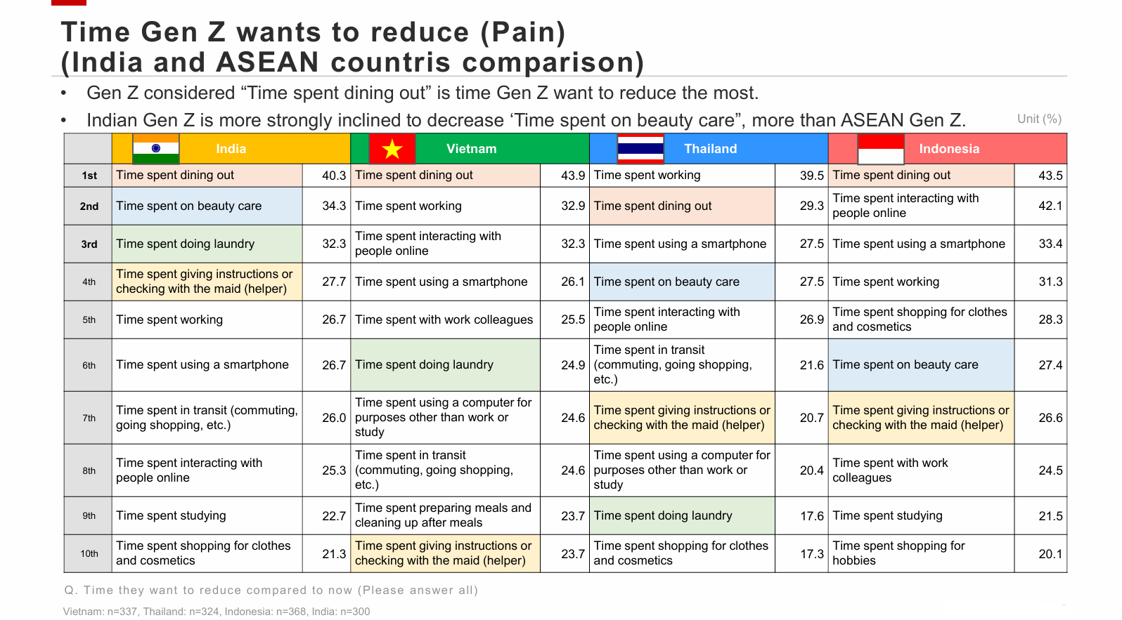 Time (Burden) Gen Z Wants to Reduce: A Comparison of India and ASEAN Countries