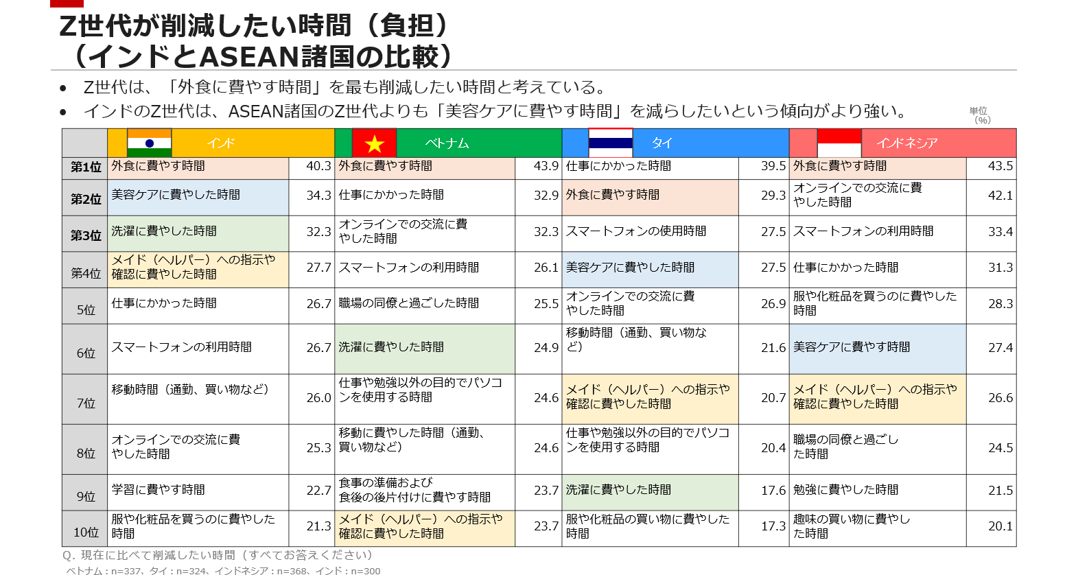 Z世代が削減したい時間(負担) <インドとASEAN諸国の比較>