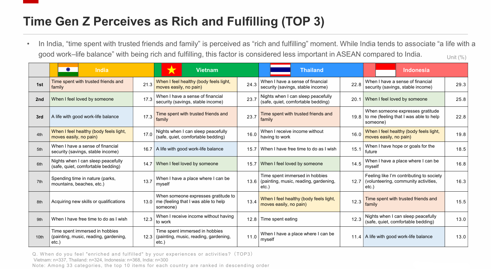 The Top 3 Times When Gen Z Feels “Rich and Fulfilled”