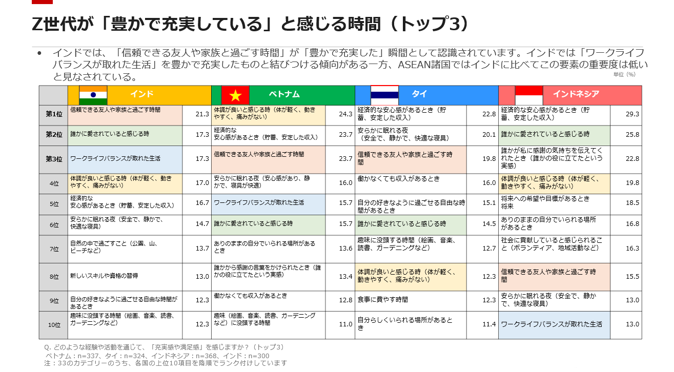 Z世代が「豊かで充実している」と感じる時間(トップ3)