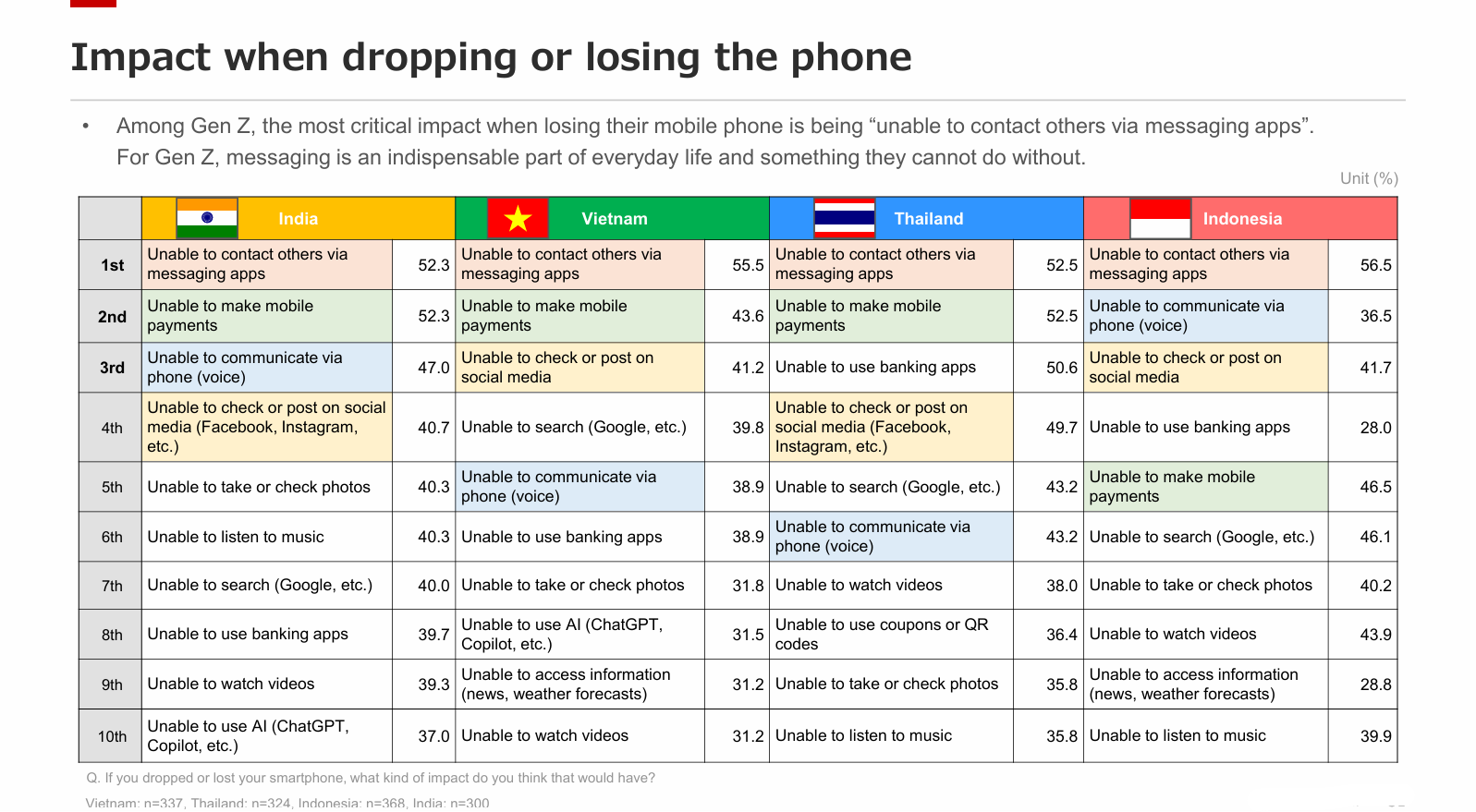 Consequences of Dropping or Losing a Smartphone