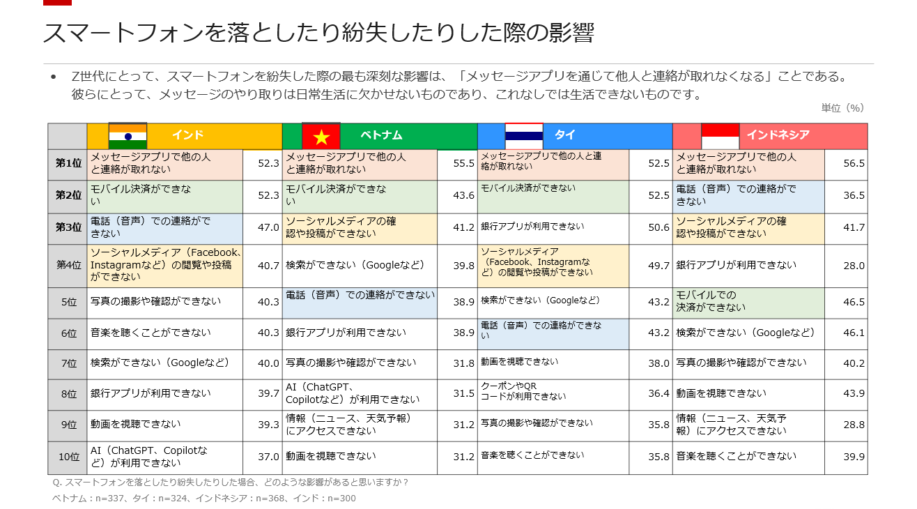 スマートフォンを落としたり紛失したりした際の影響